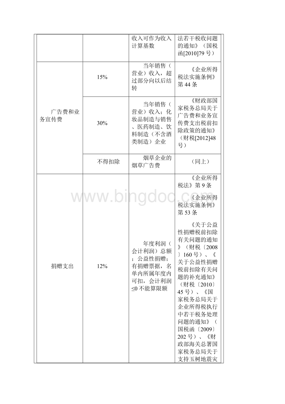 企业所得税税前扣除明细表月.docx_第3页