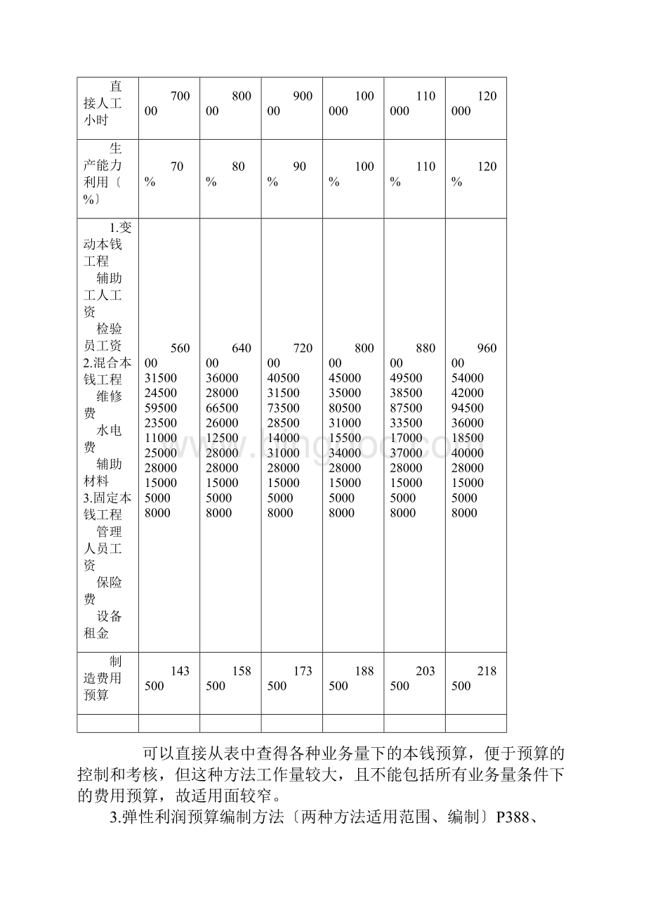 财务预算管理.docx_第3页