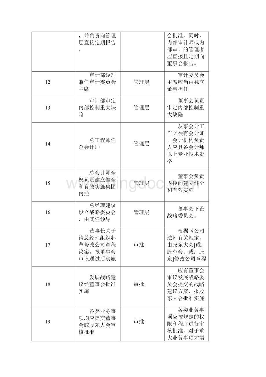 152个常见财务内控问题及产生原因对照表.docx_第3页