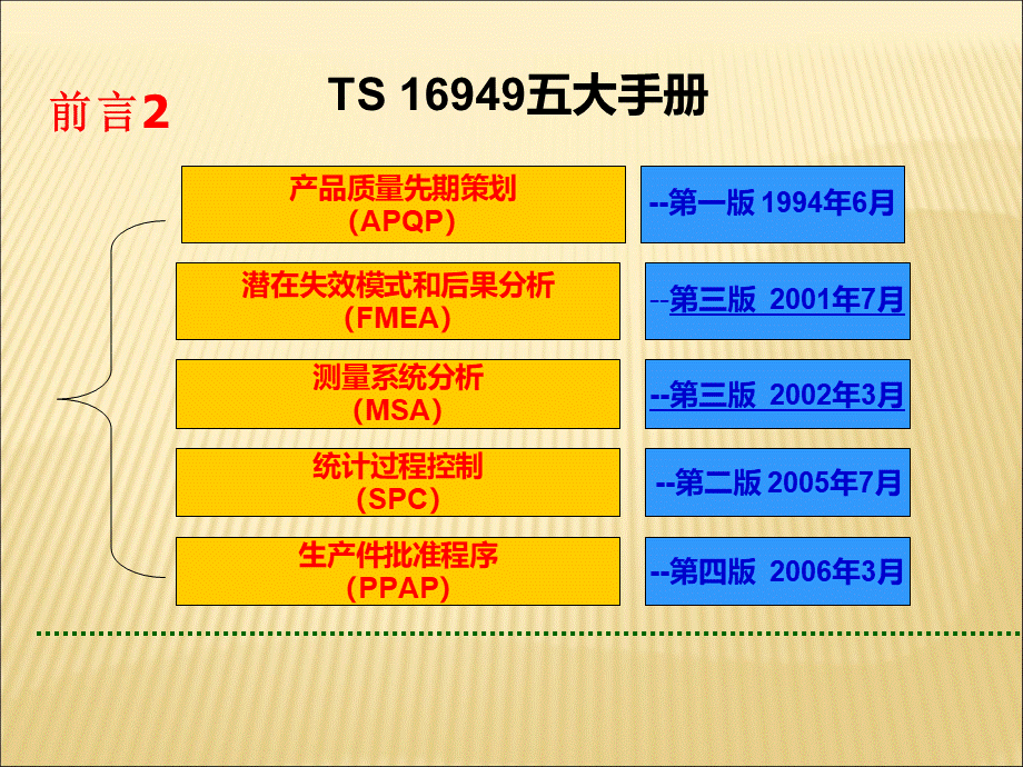 TS16949实战五大工具.pptx_第3页