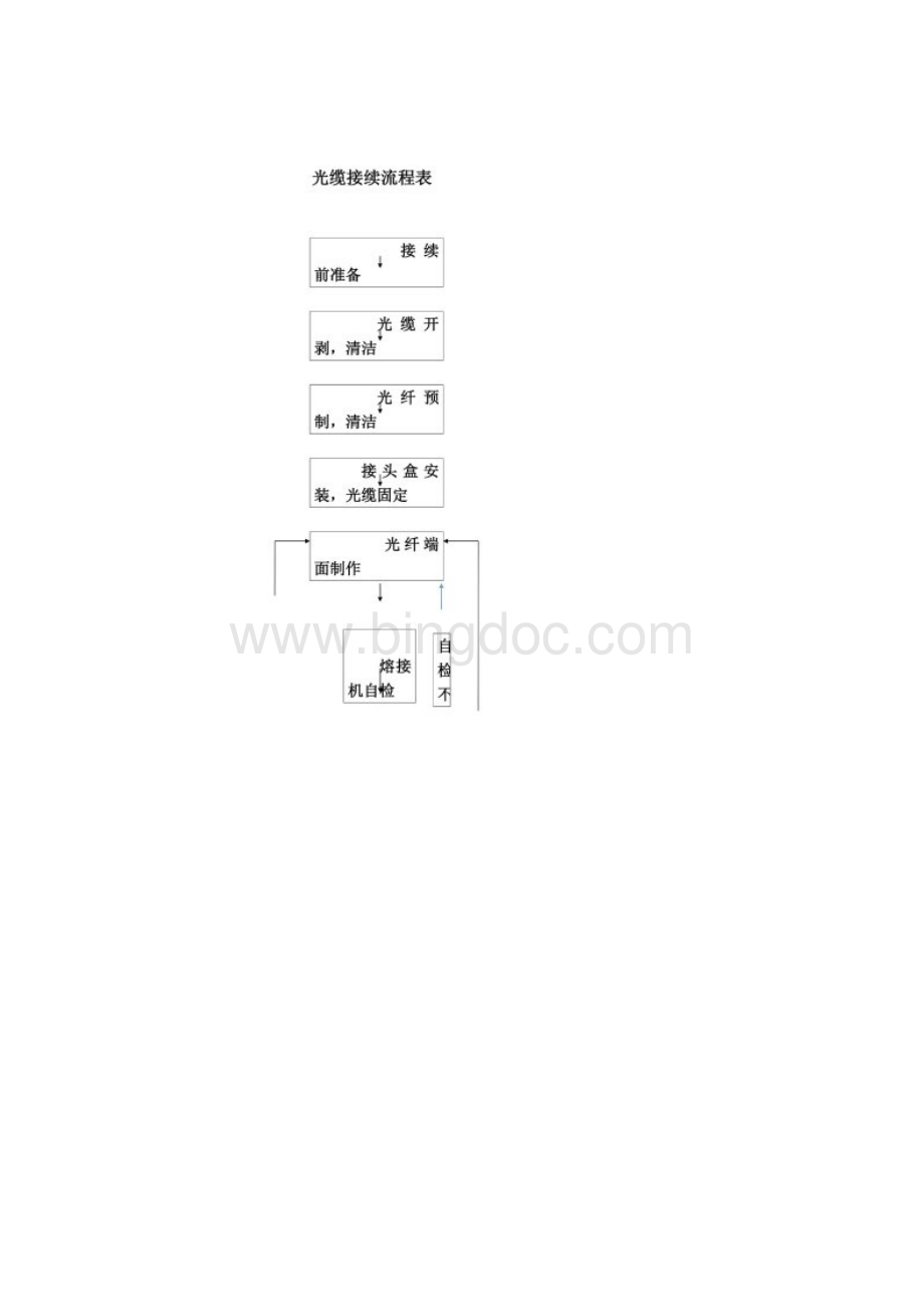 光缆施工接续方法.docx_第2页