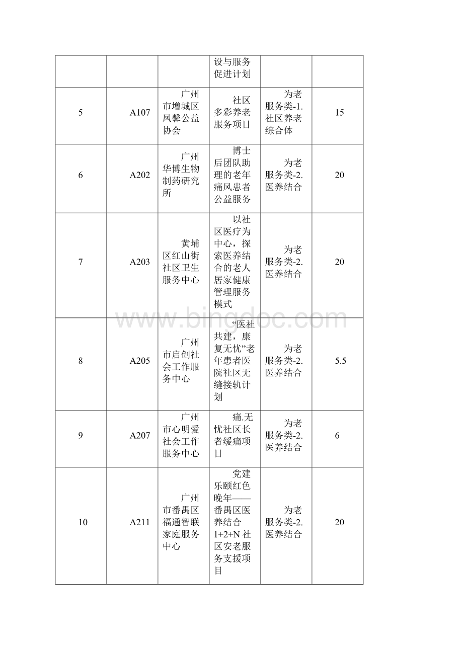 第五届广州社会组织公益创投活动.docx_第2页