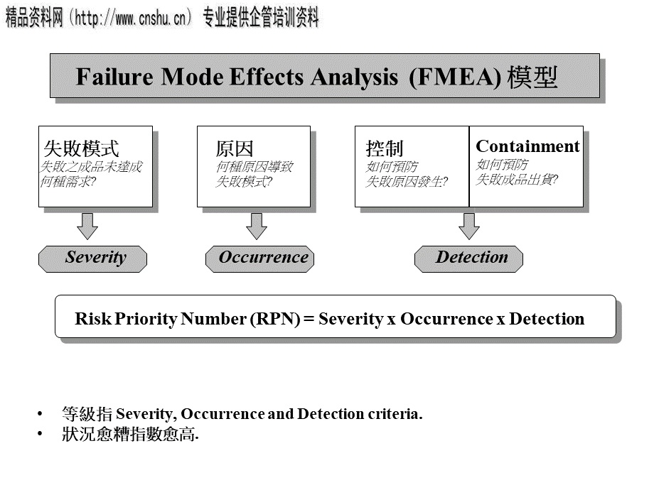 Fmea失效模式培训教材.pptx_第3页