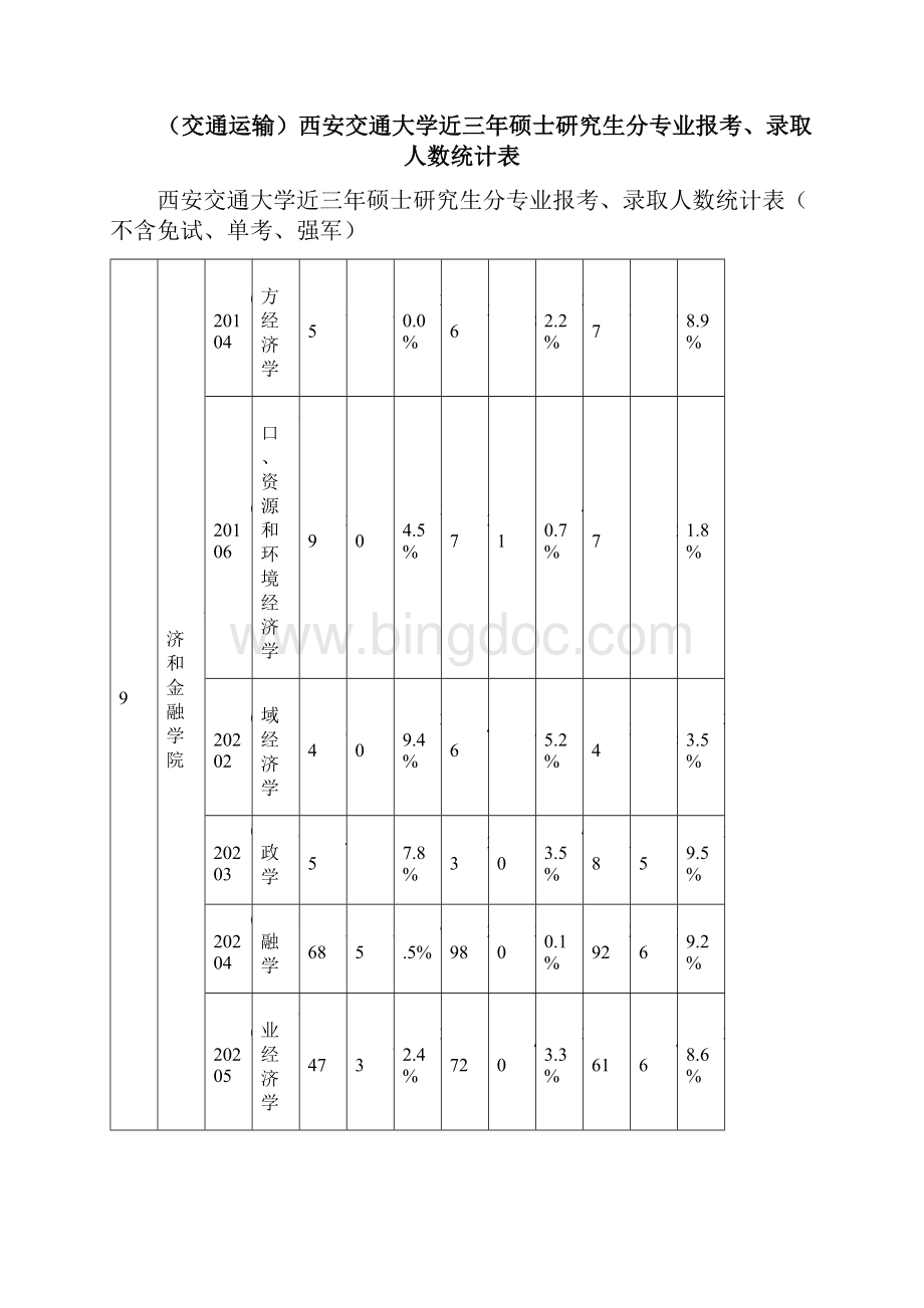 交通运输西安交通大学近三年硕士研究生分专业报考录取人数统计表精编.docx_第2页