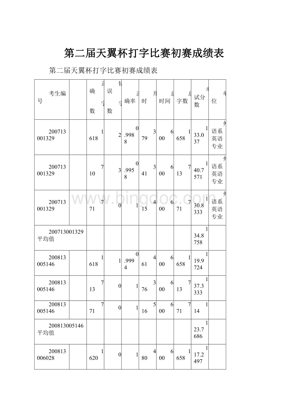 第二届天翼杯打字比赛初赛成绩表.docx