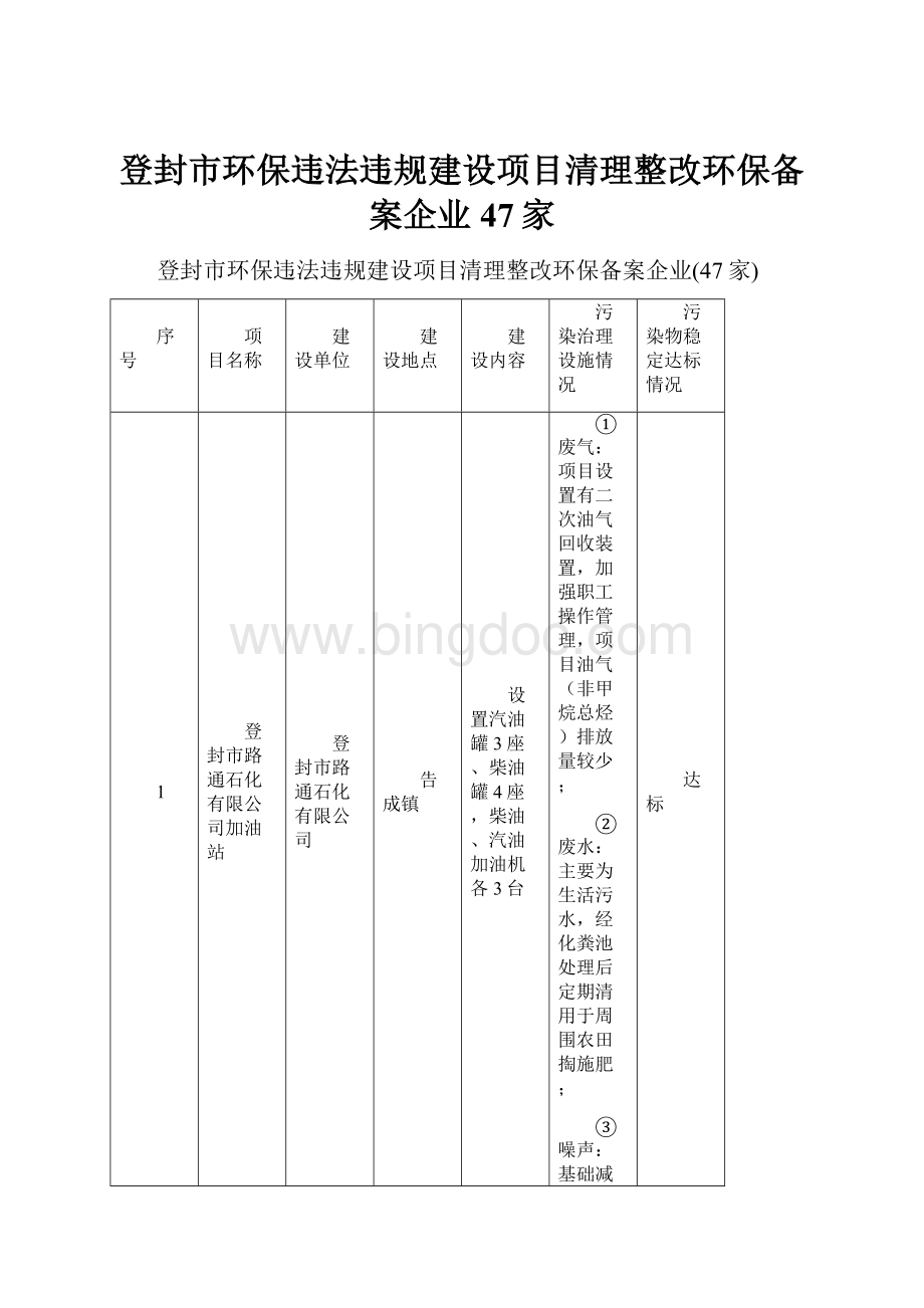 登封市环保违法违规建设项目清理整改环保备案企业47家.docx