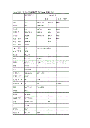 Protel99SE中常用元件的原理图符号名及PCB封装对照表.doc