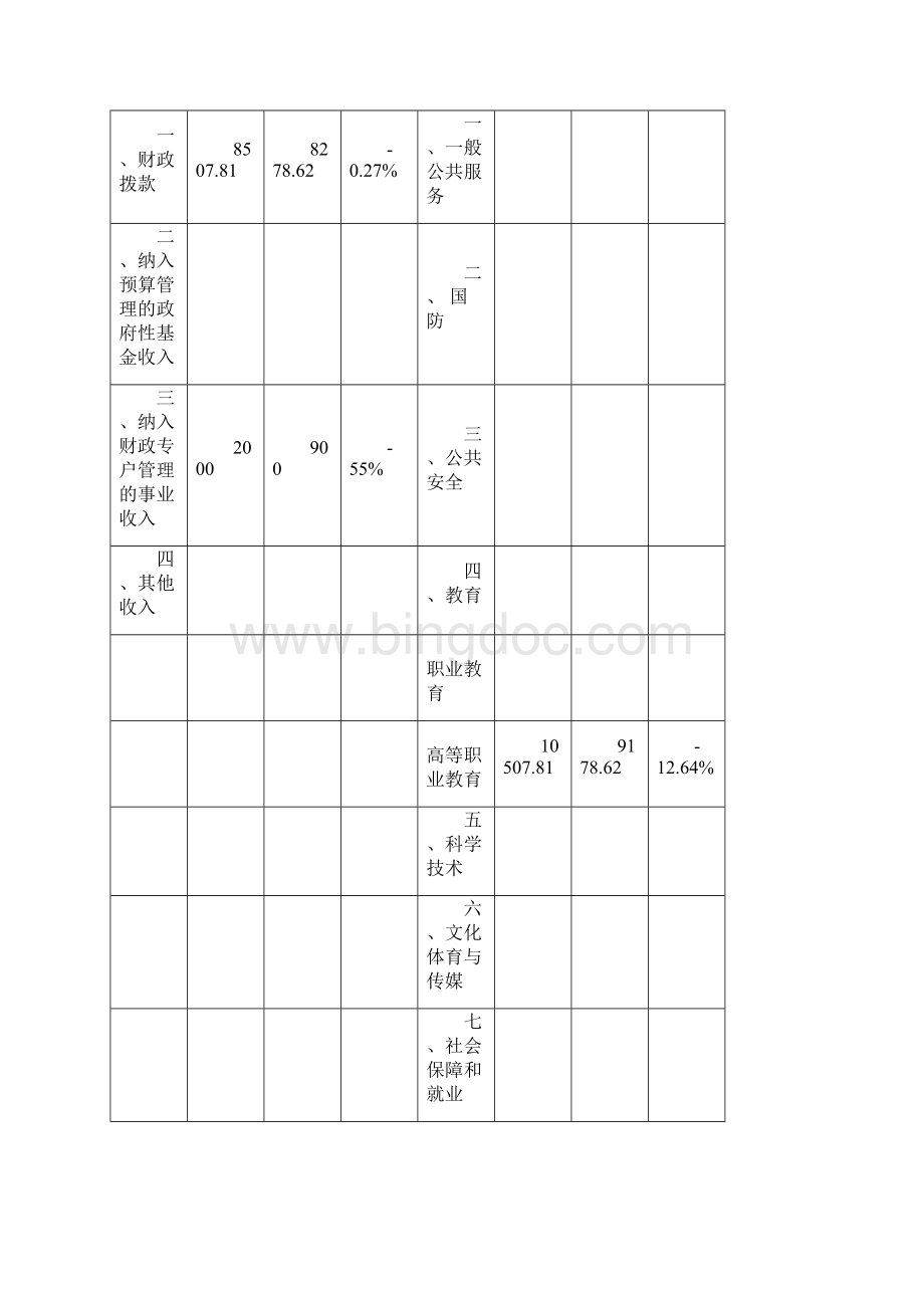 忻州职业技术学院部门预算.docx_第2页