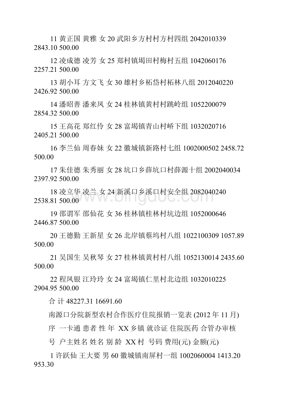 徽城中心卫生院新型农村合作医疗住院报销一览表.docx_第2页