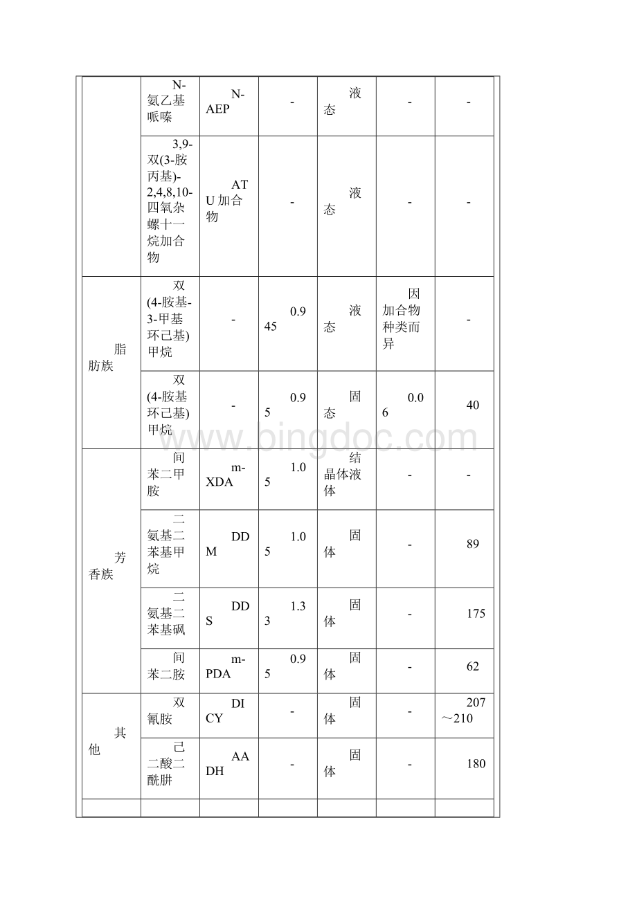 环氧树脂固化剂固化条件及配方.docx_第2页