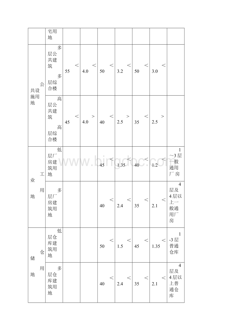 舟山市城市规划管理技术规定.docx_第3页