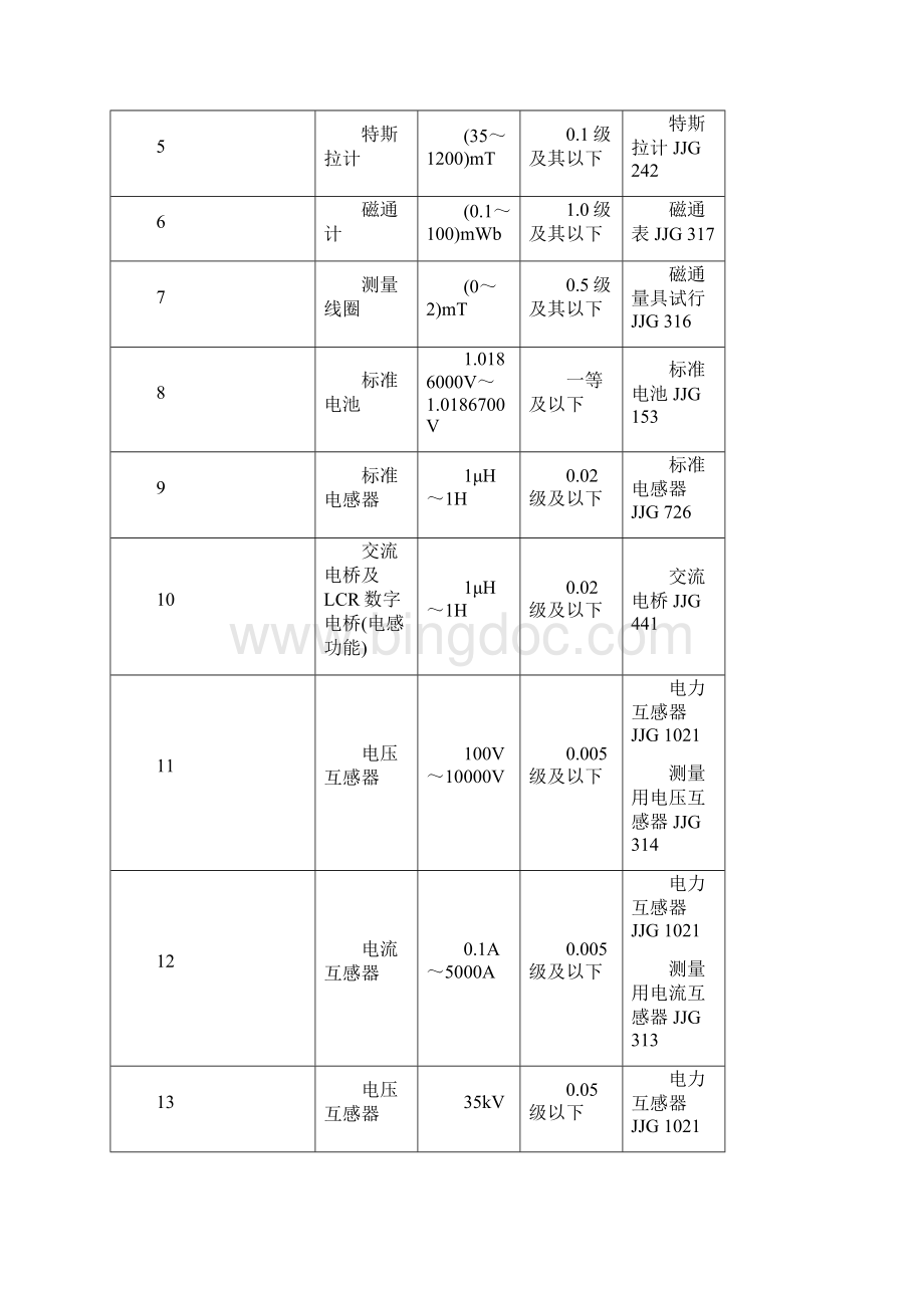中国测试技术研究院校准项目表doc.docx_第2页