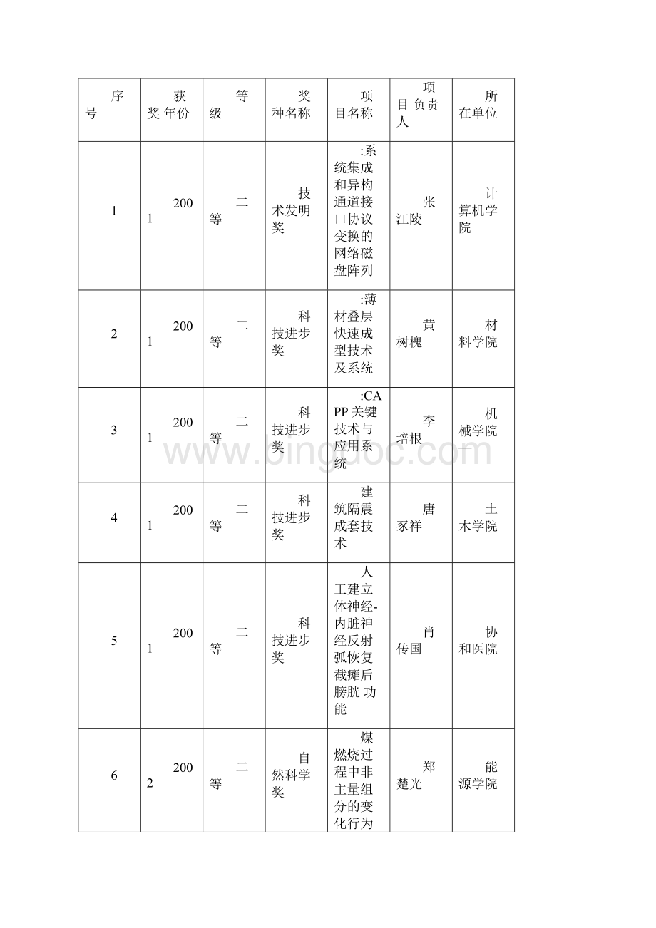 华中科技大学获得各类科技奖励情况统计表.docx_第3页