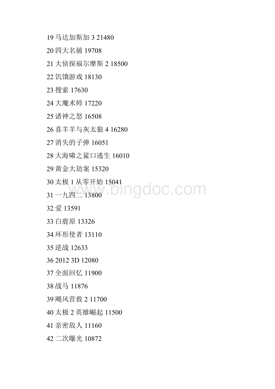 中国电影票房排行榜.docx_第2页