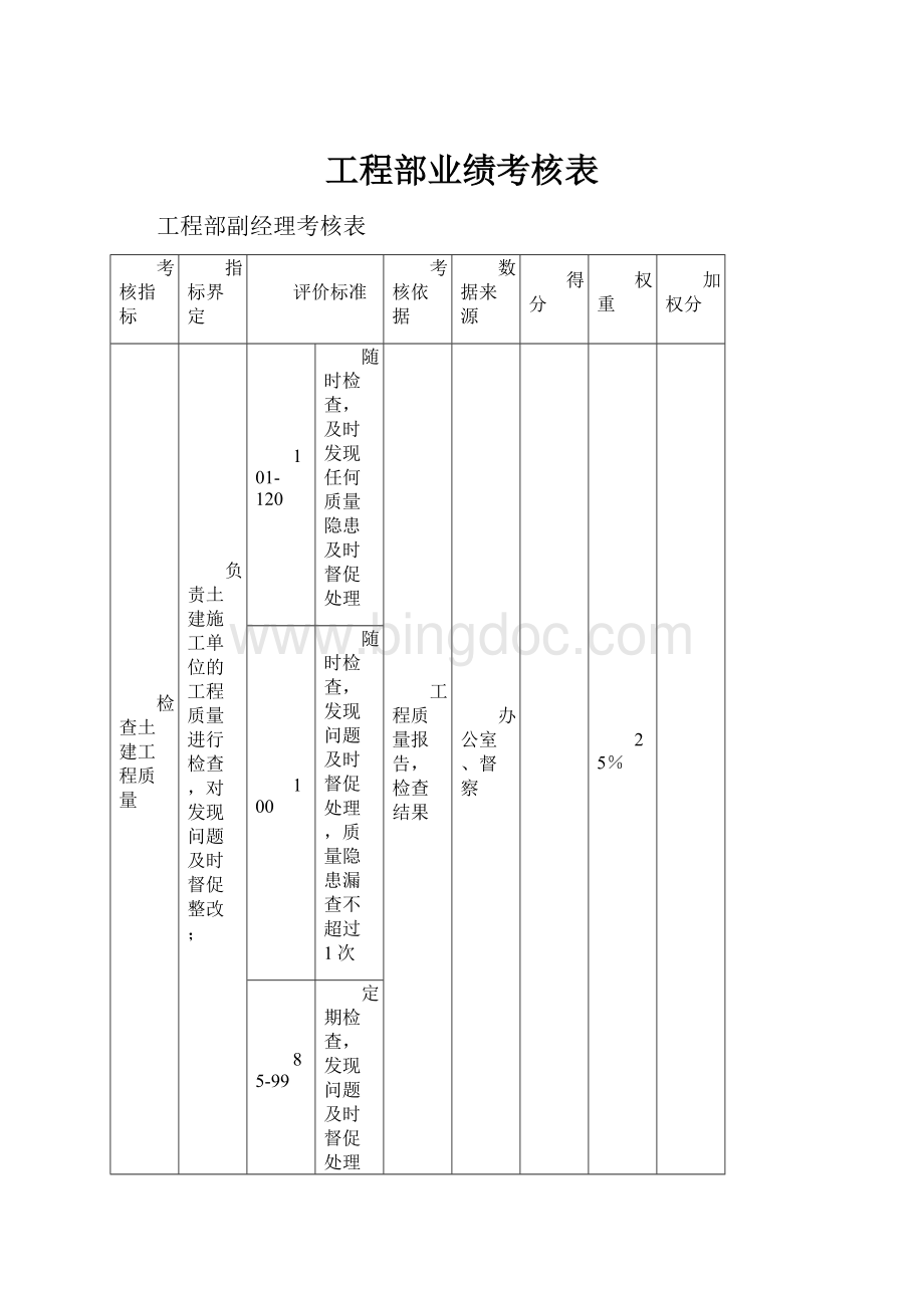 工程部业绩考核表.docx_第1页