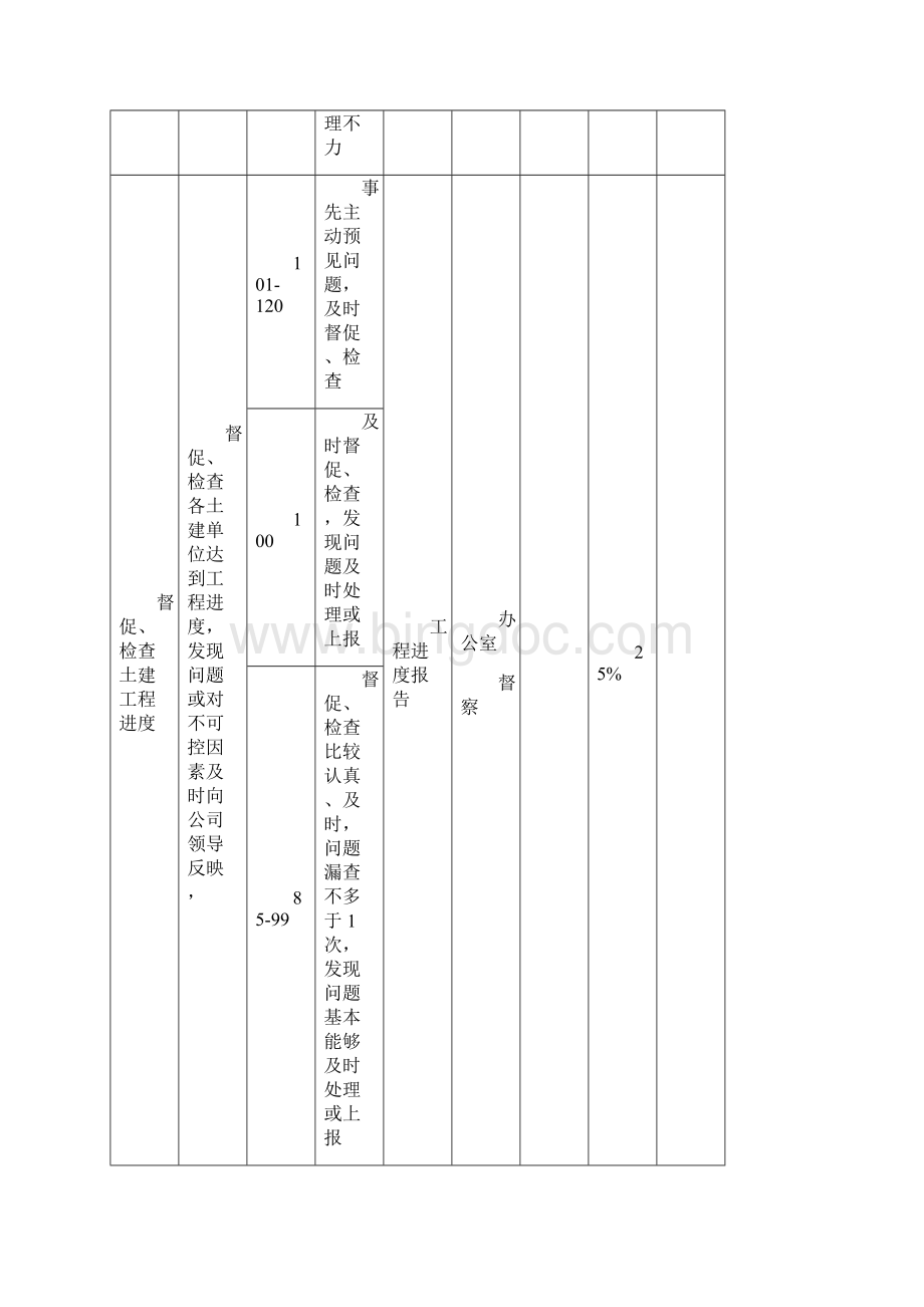 工程部业绩考核表.docx_第3页