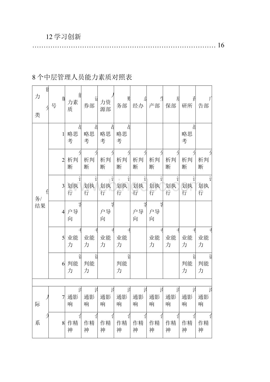 精品某集团企业中层管理岗位能力素质模型版页.docx_第2页