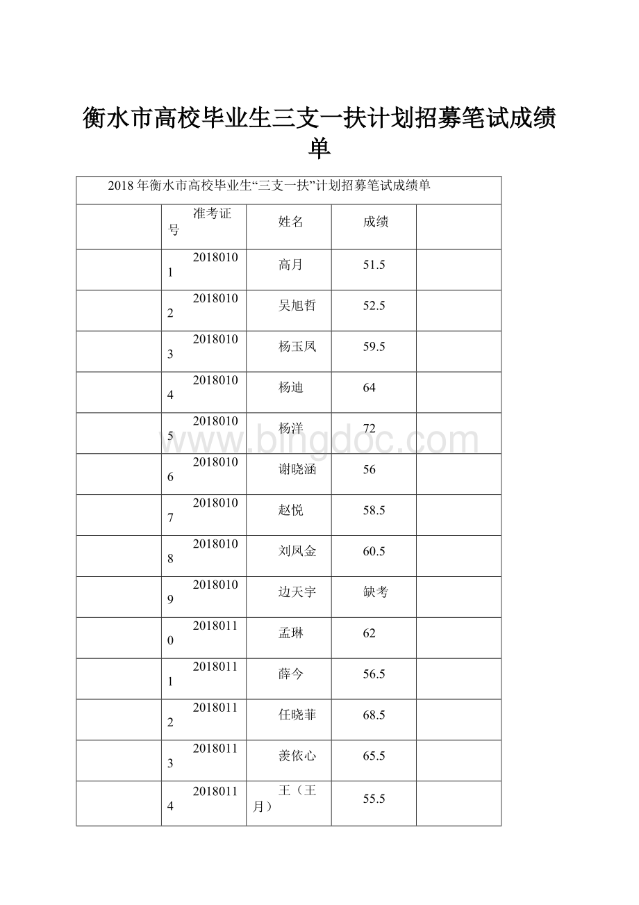 衡水市高校毕业生三支一扶计划招募笔试成绩单.docx_第1页