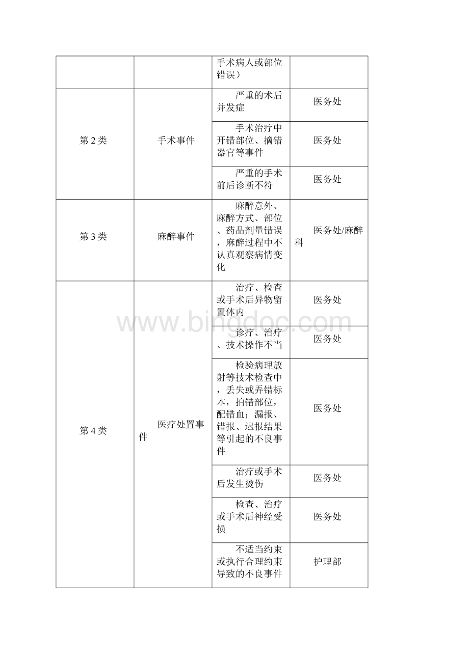 医院不良事件的识别与管理制度.docx_第2页