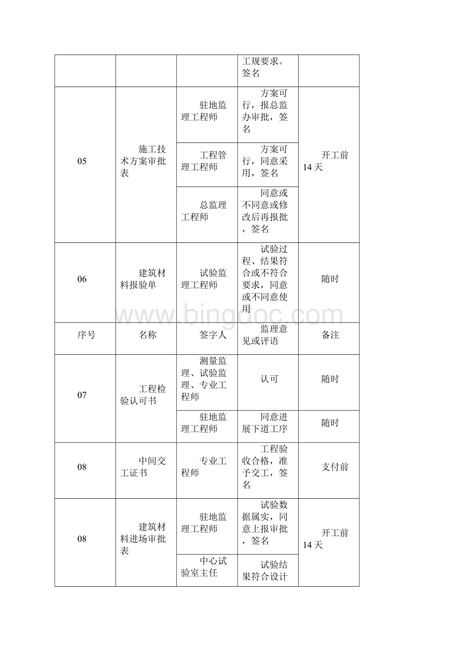 监理签字范例.docx_第3页