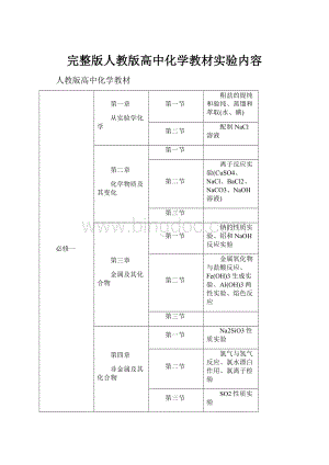 完整版人教版高中化学教材实验内容.docx