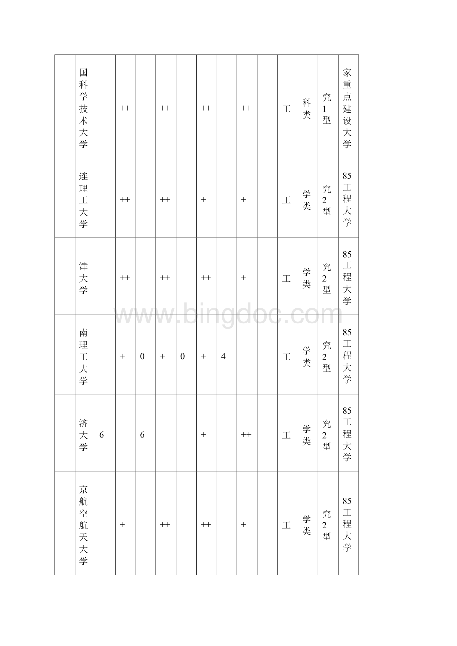 中国理工类大学多项指标排行榜.docx_第2页