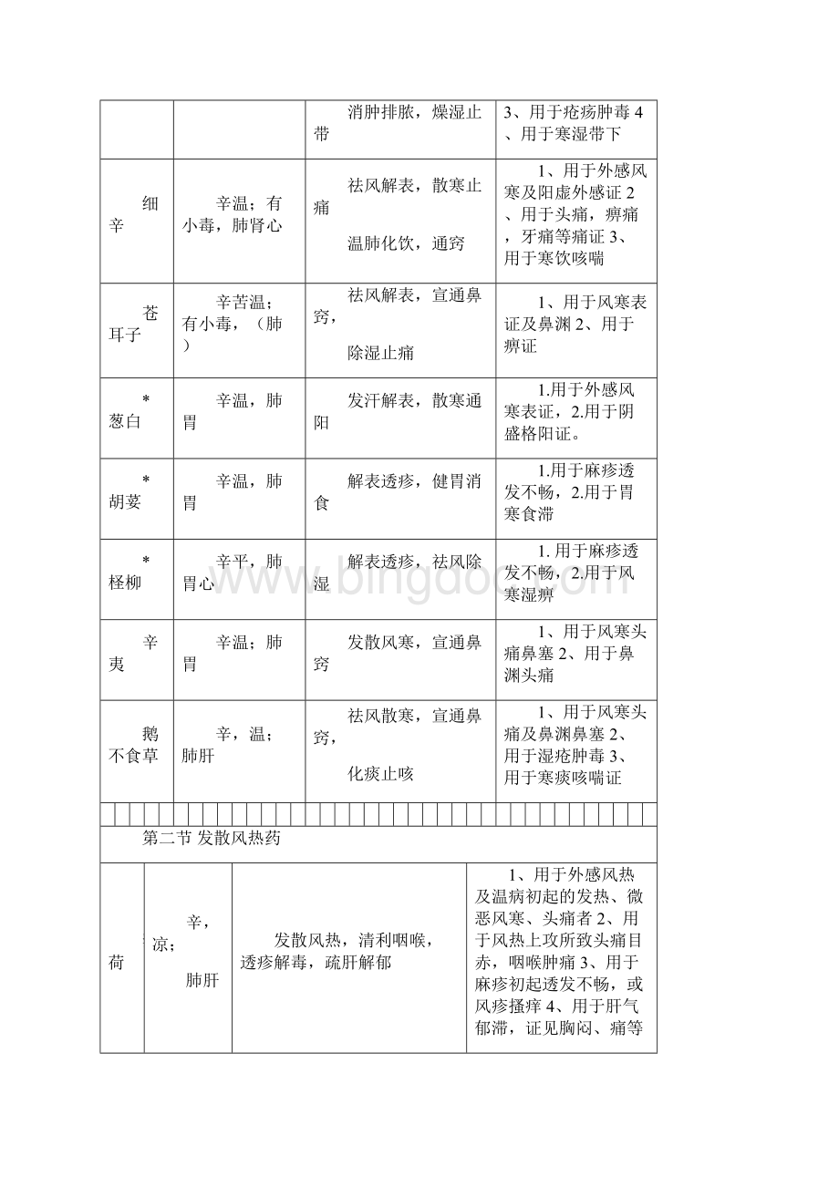 X年中医内科主治医师考试 中药学 资料整理.docx_第3页