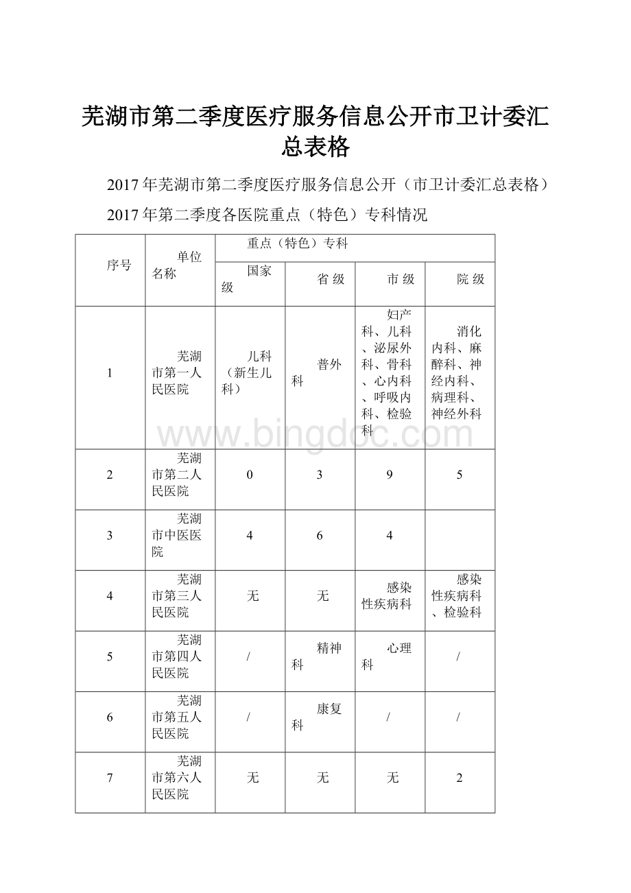 芜湖市第二季度医疗服务信息公开市卫计委汇总表格.docx