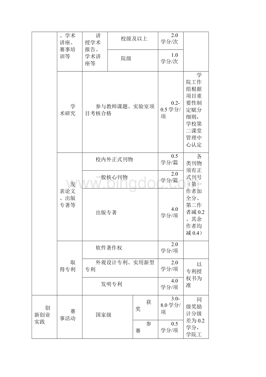 山东理工大学第二课堂成绩单学分认定.docx_第3页