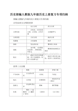 历史部编人教版九年级历史上册复习专项归纳.docx