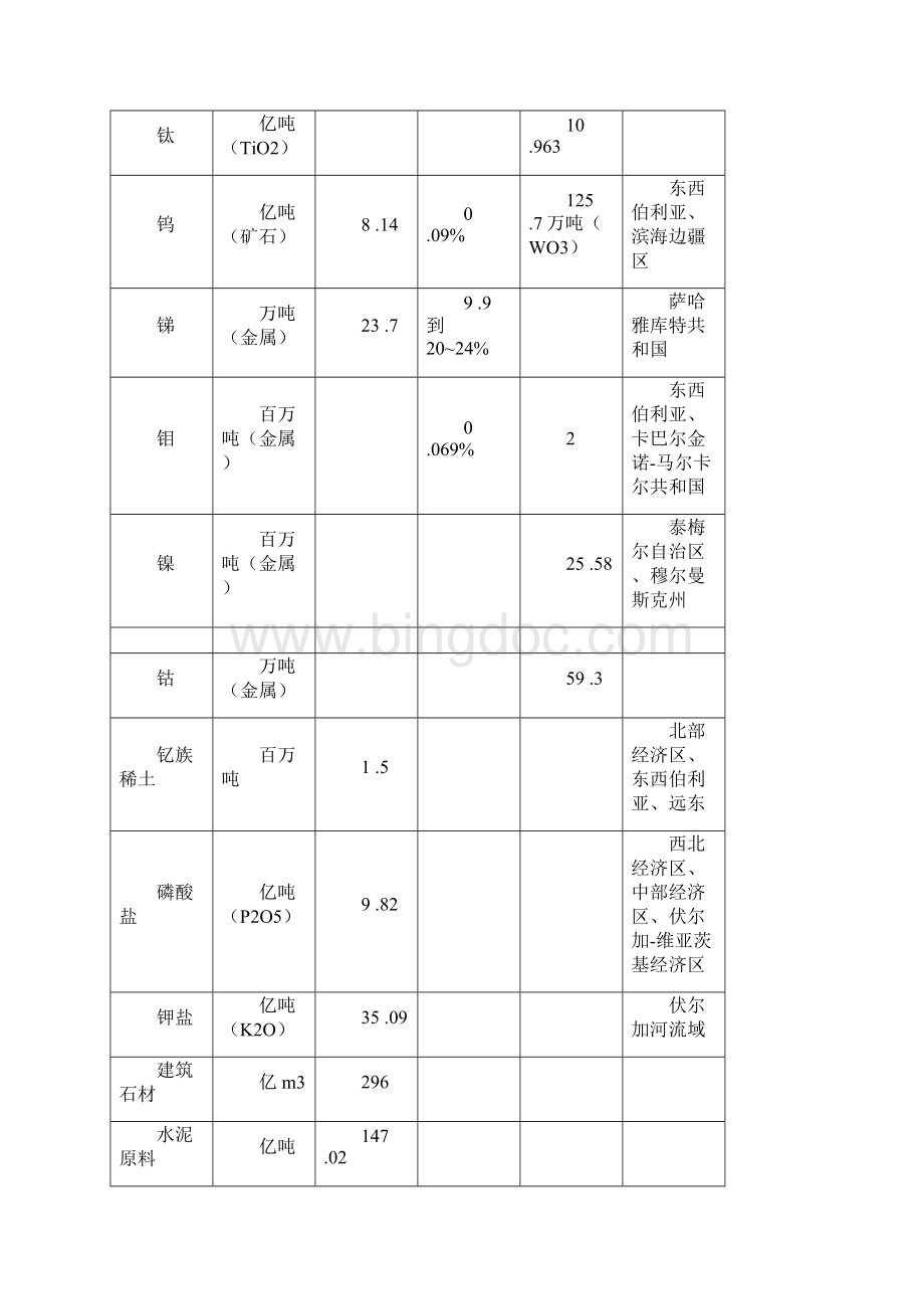 俄罗斯的矿产资源.docx_第3页