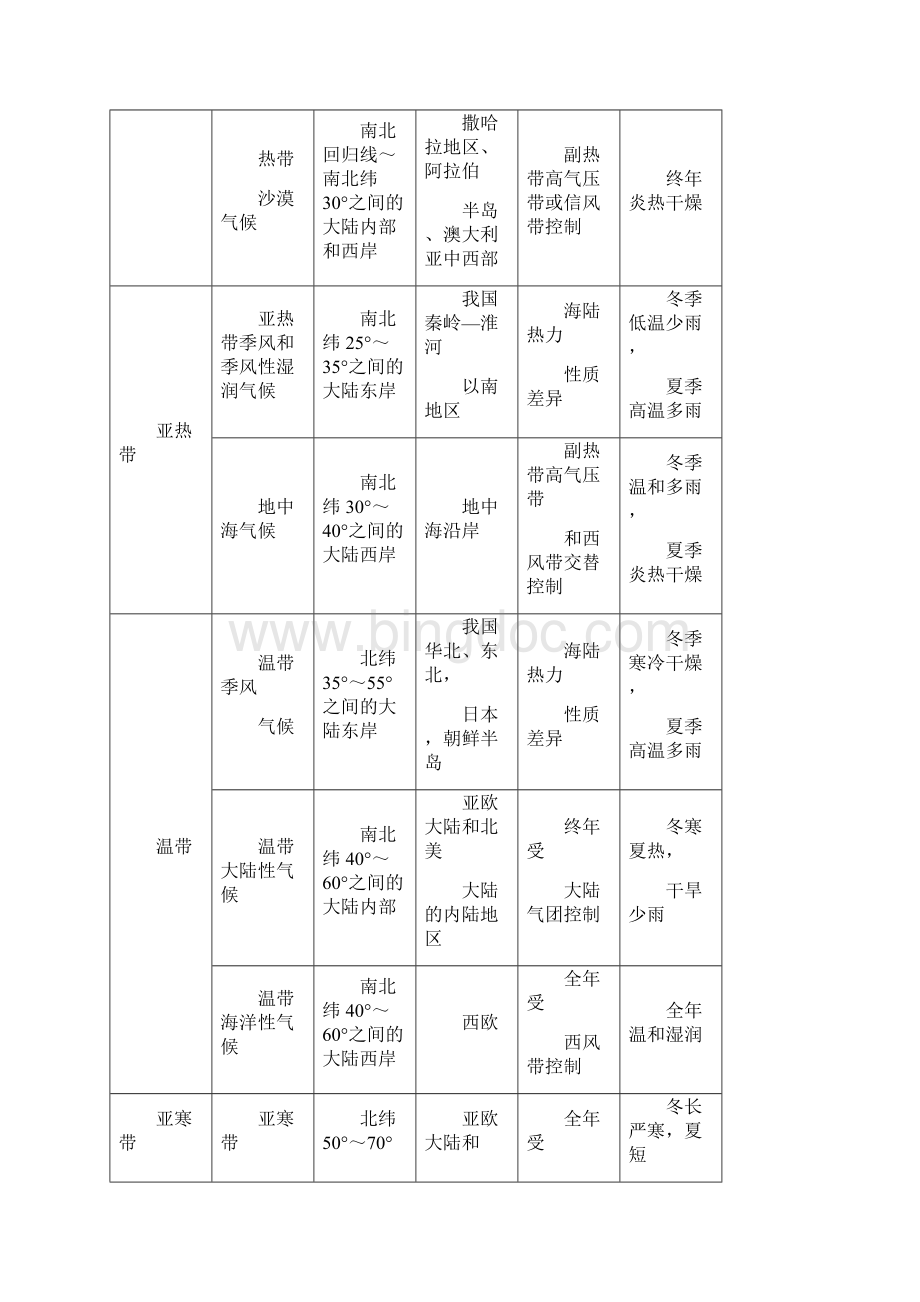 考点整合与训练高考地理考点14世界上的主要气候类型.docx_第2页