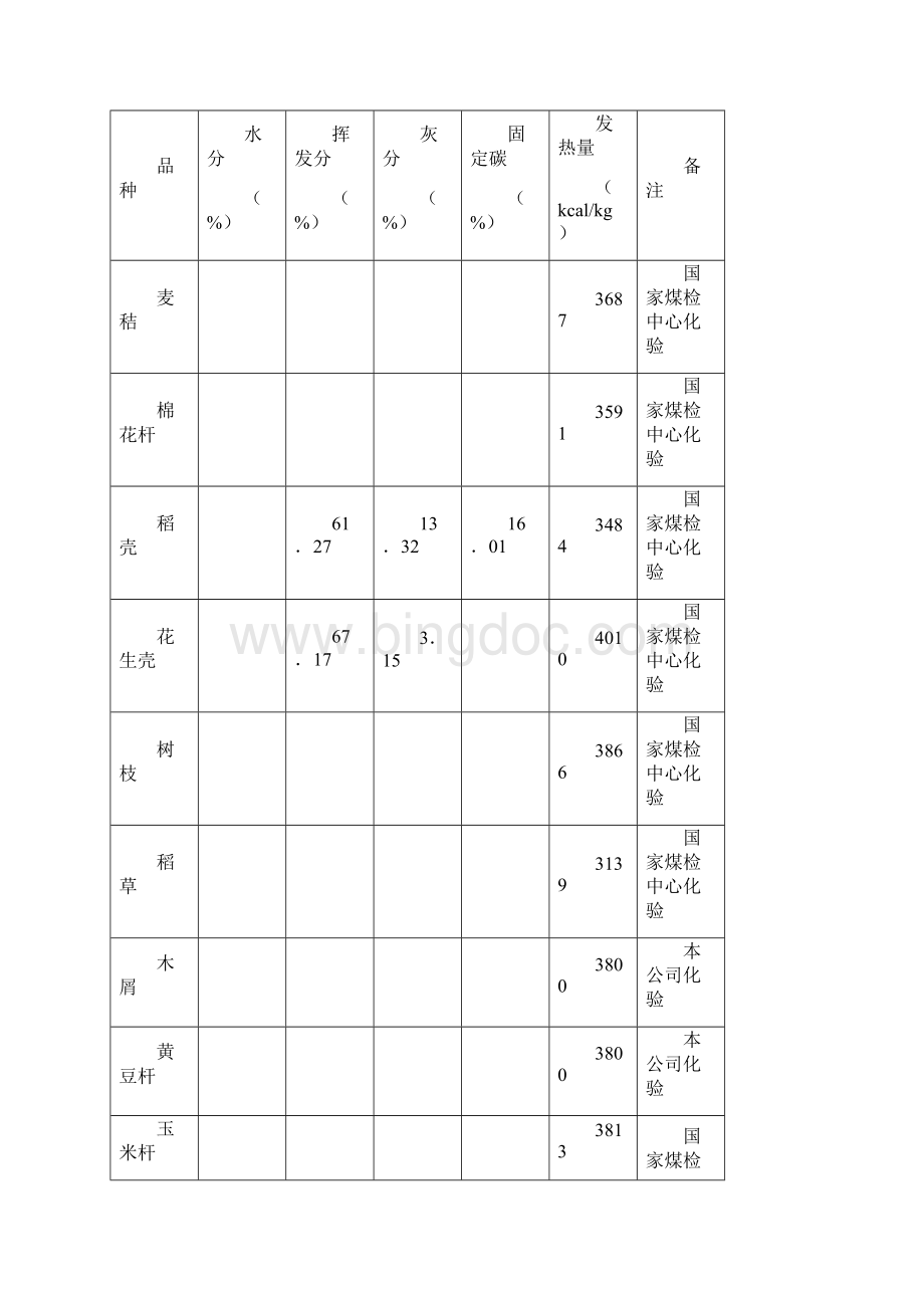 燃煤CFB锅炉改造为全燃生物质锅炉的成功实践.docx_第3页