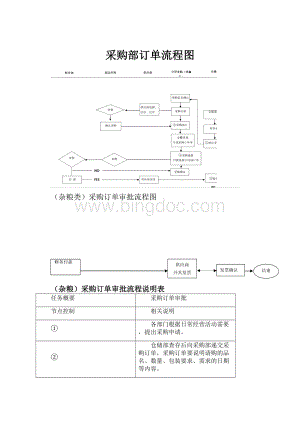 采购部订单流程图.docx