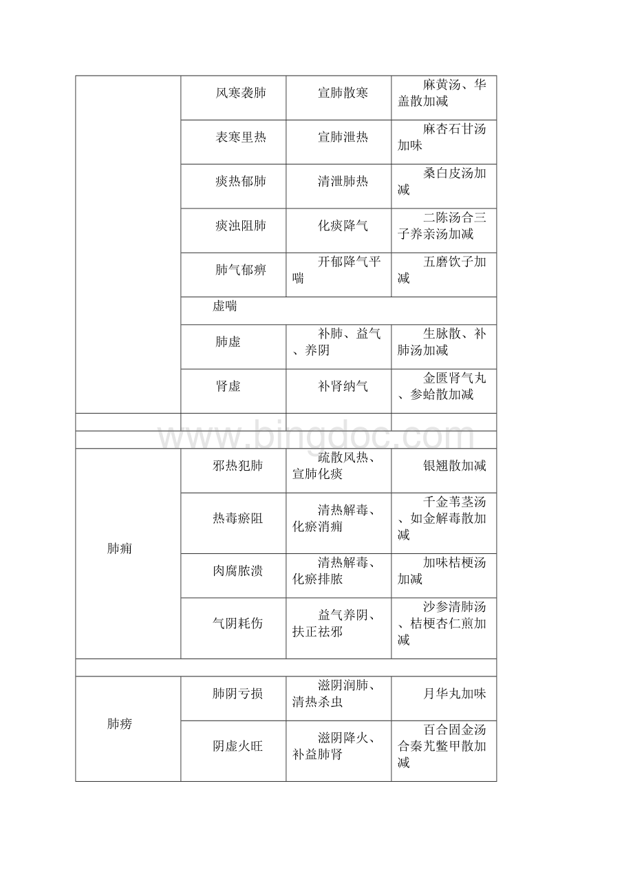 中医内科学分型论治整理.docx_第3页