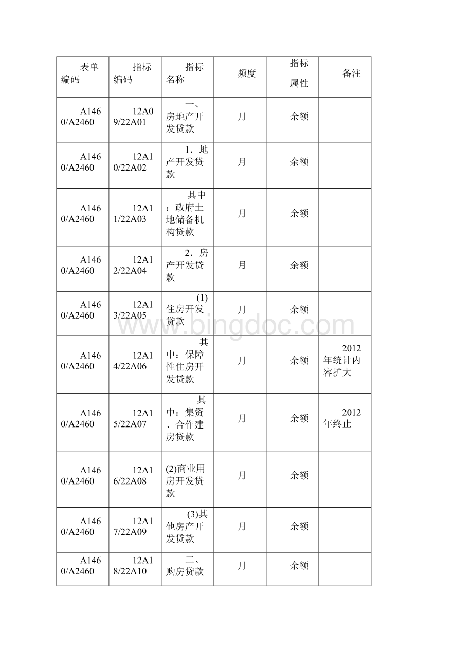 保障性安居工程建设贷款统计轨制.docx_第3页