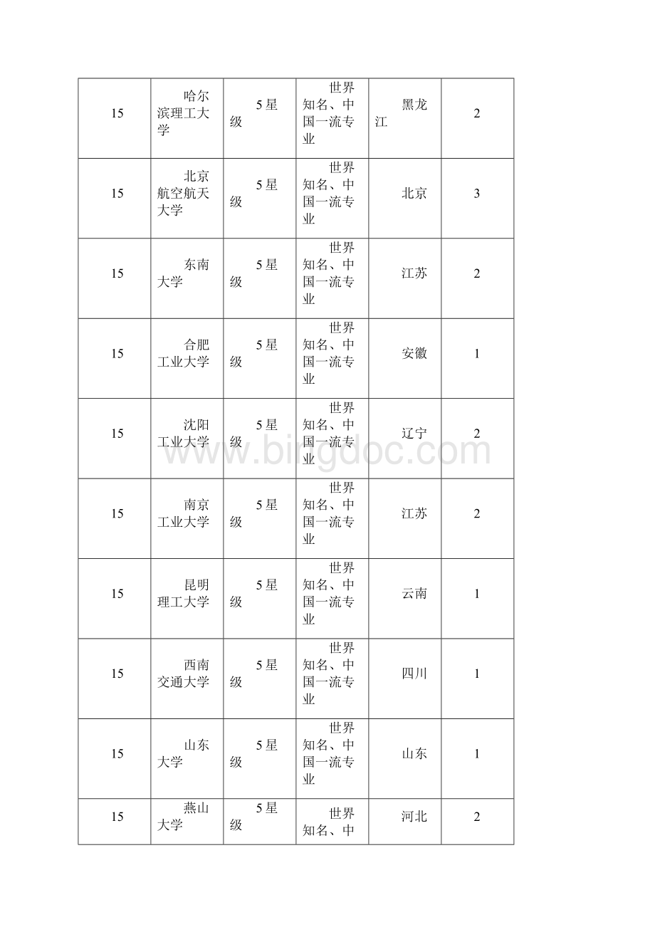 校友会中国大学电气工程及其自动化专业排行榜.docx_第3页