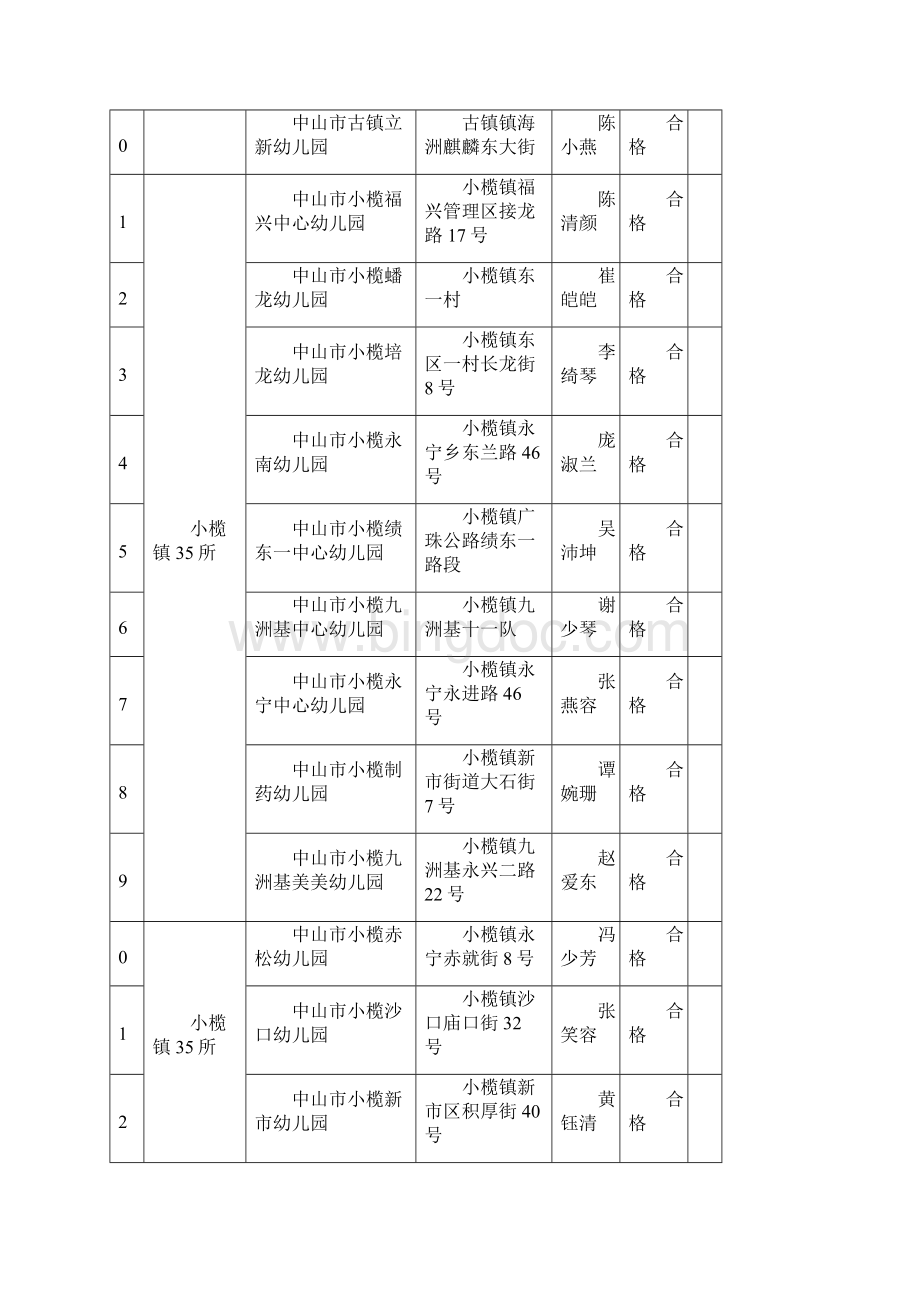 中山市度民办幼儿园年检结果.docx_第2页