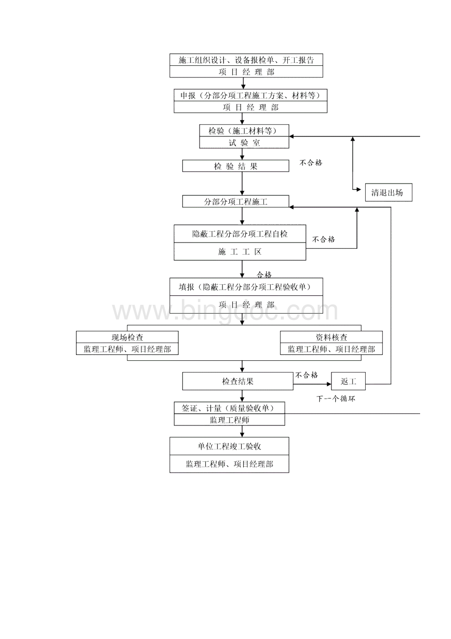 工程质量保证技术组织措施及保证体系.docx_第3页