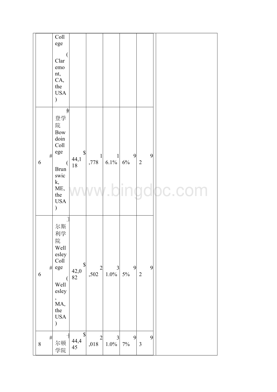 美国全国文理学院本科排名.docx_第3页