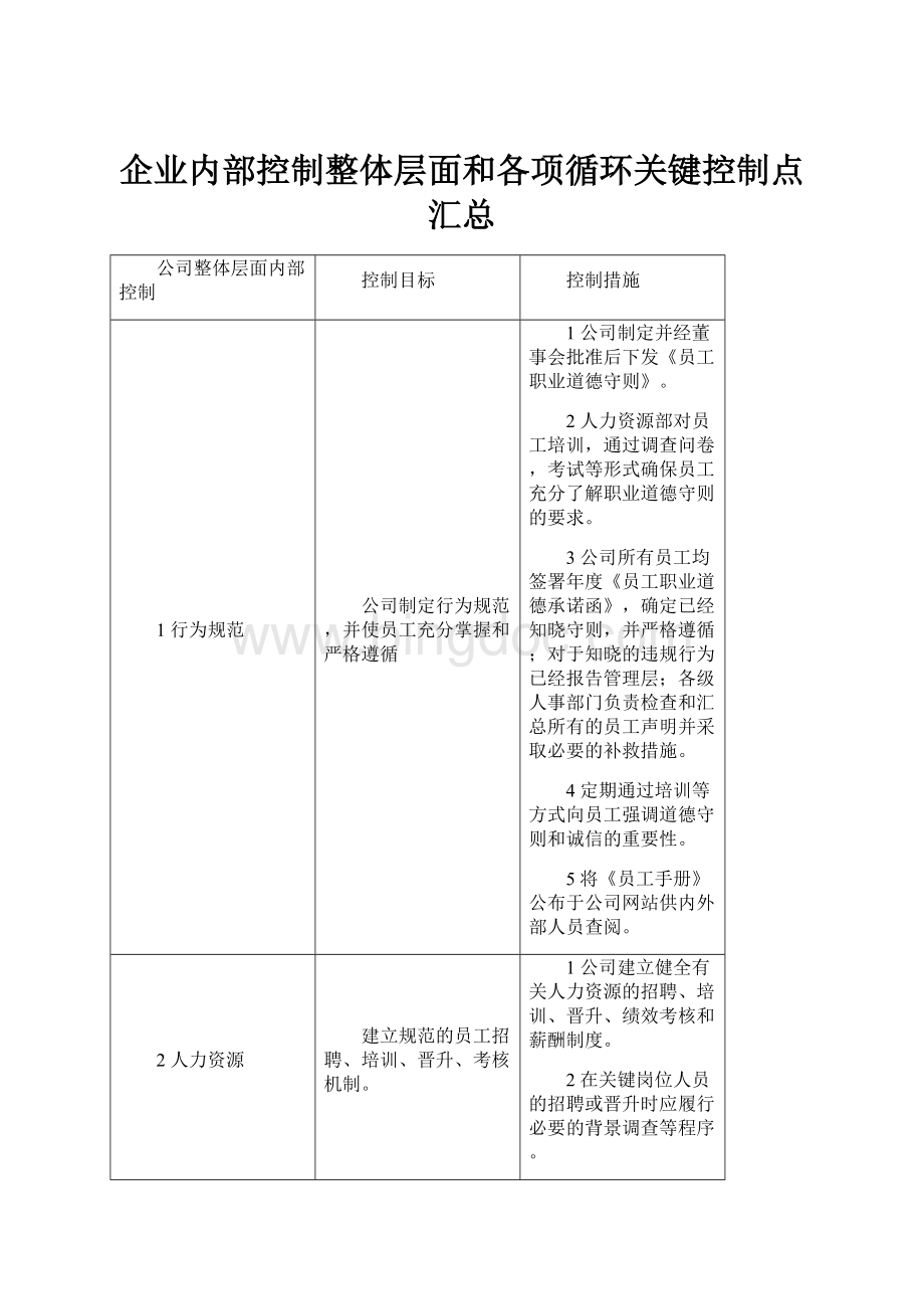 企业内部控制整体层面和各项循环关键控制点汇总.docx