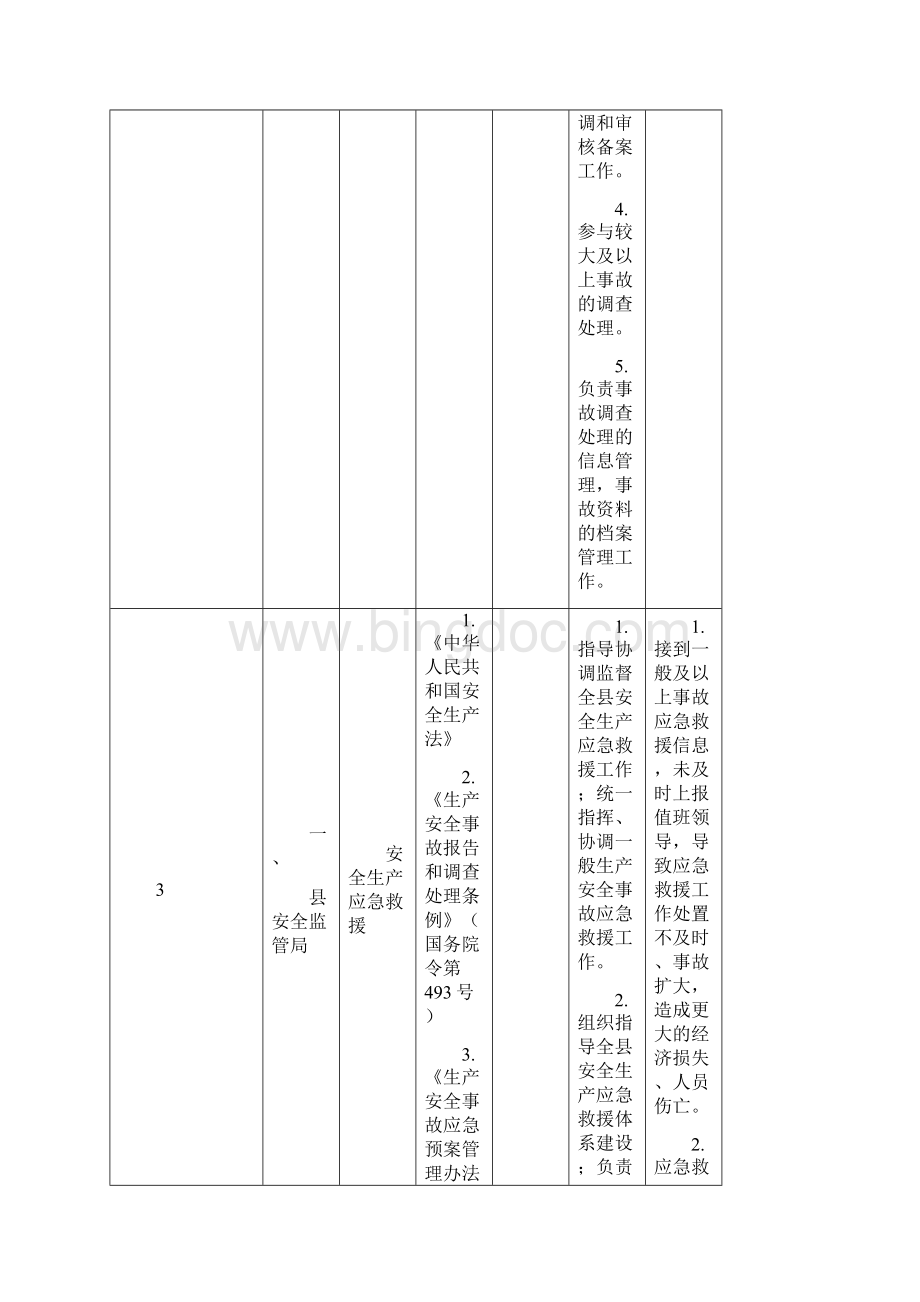 涉安全生产监管责任清单.docx_第3页