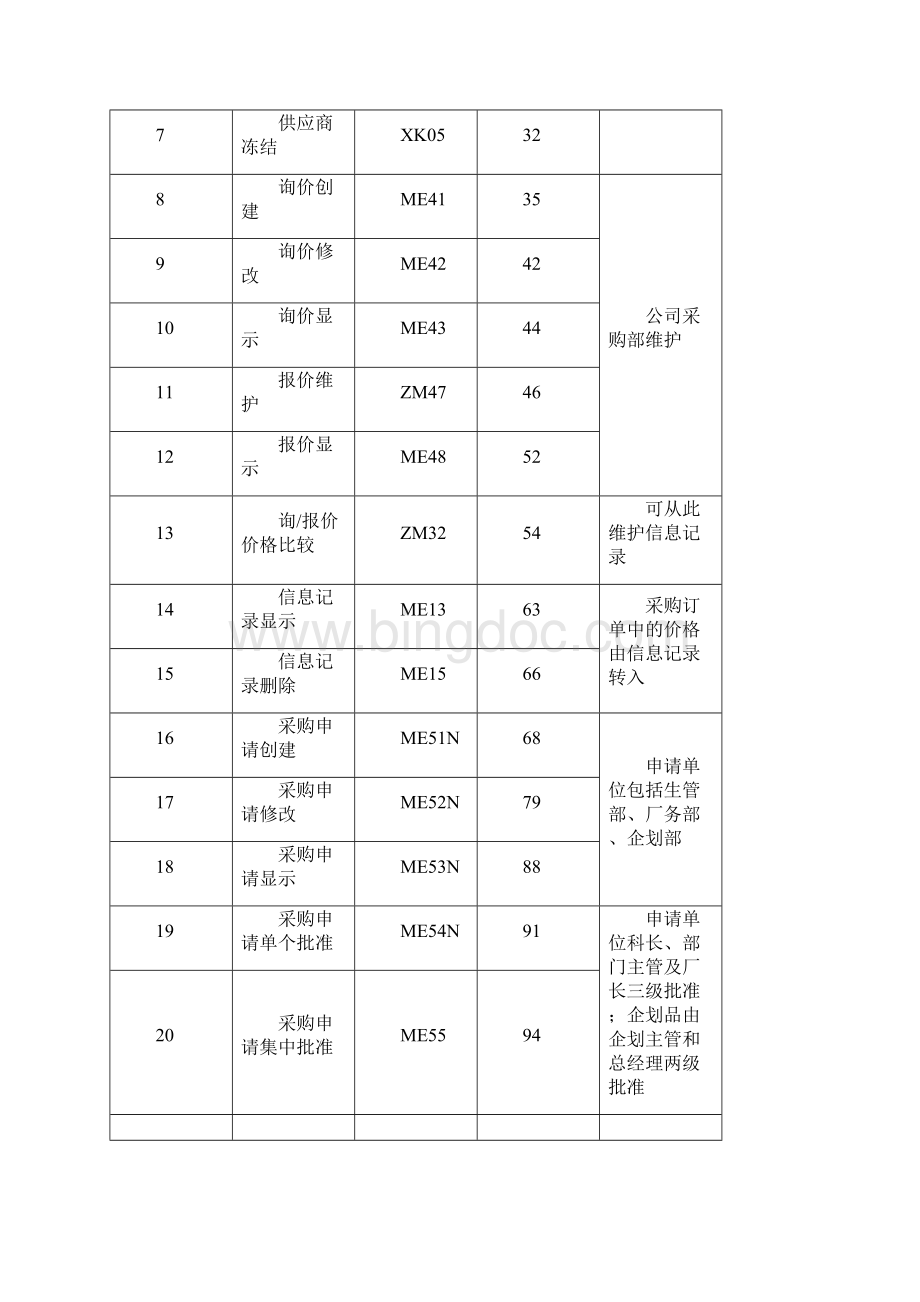 SAP系统MM采购操作手册V30.docx_第3页