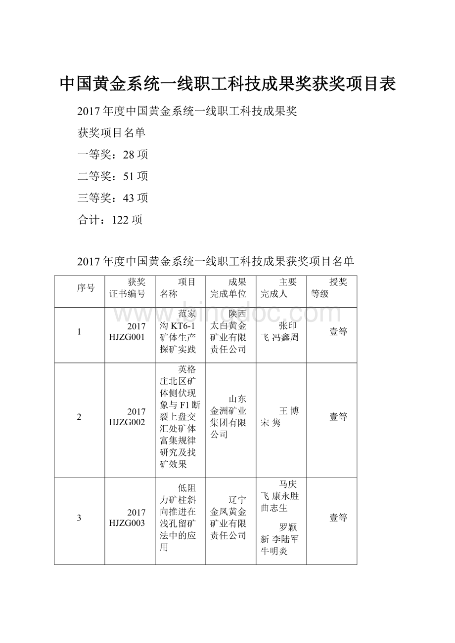 中国黄金系统一线职工科技成果奖获奖项目表.docx