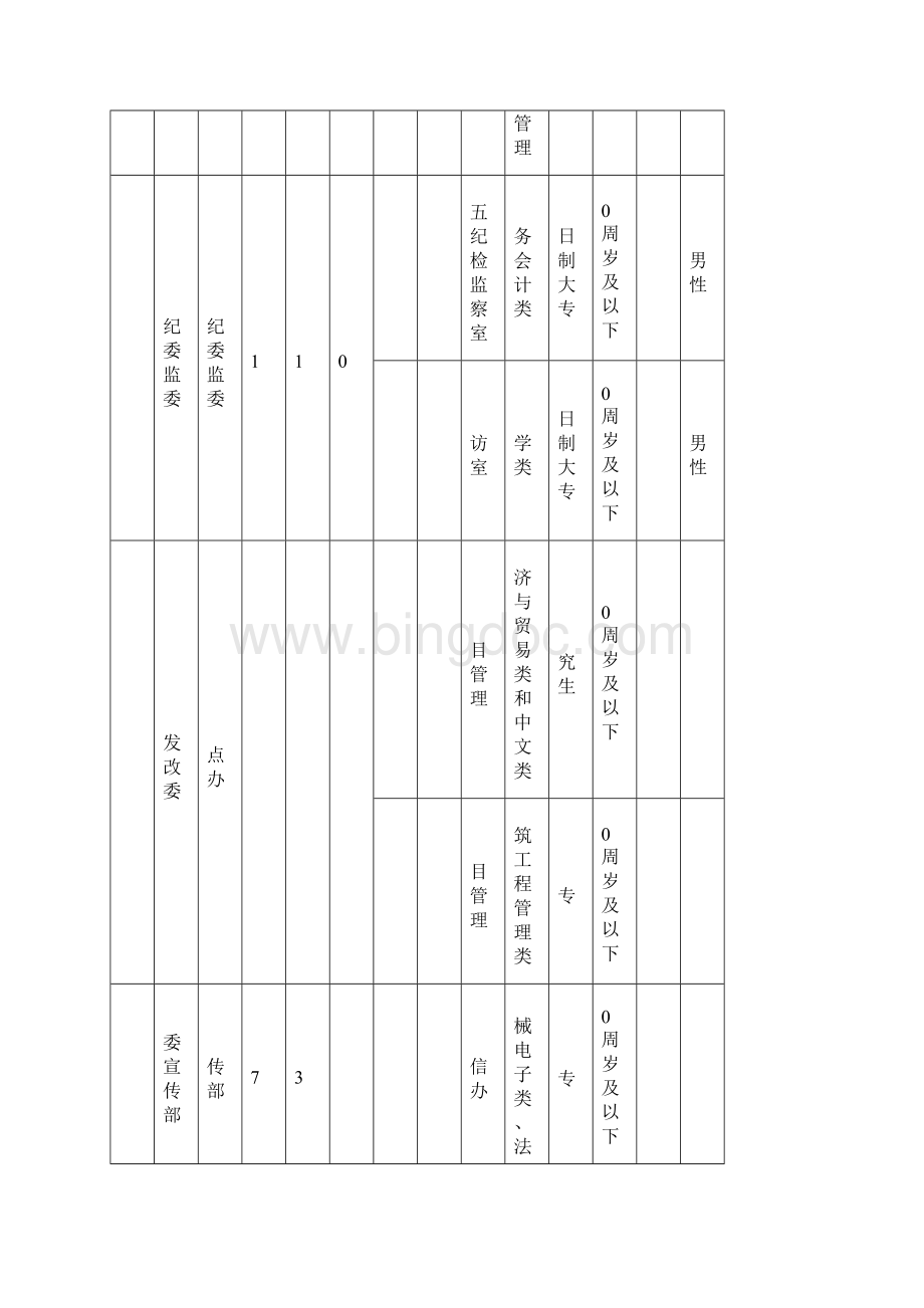 安远县部分县直机关事业单位公开招聘3850人员.docx_第2页