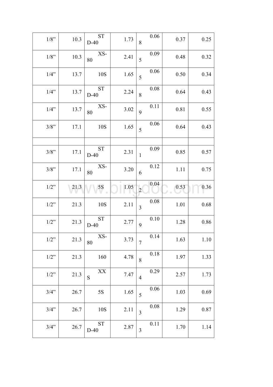 钢管公称直径对照表.docx_第3页