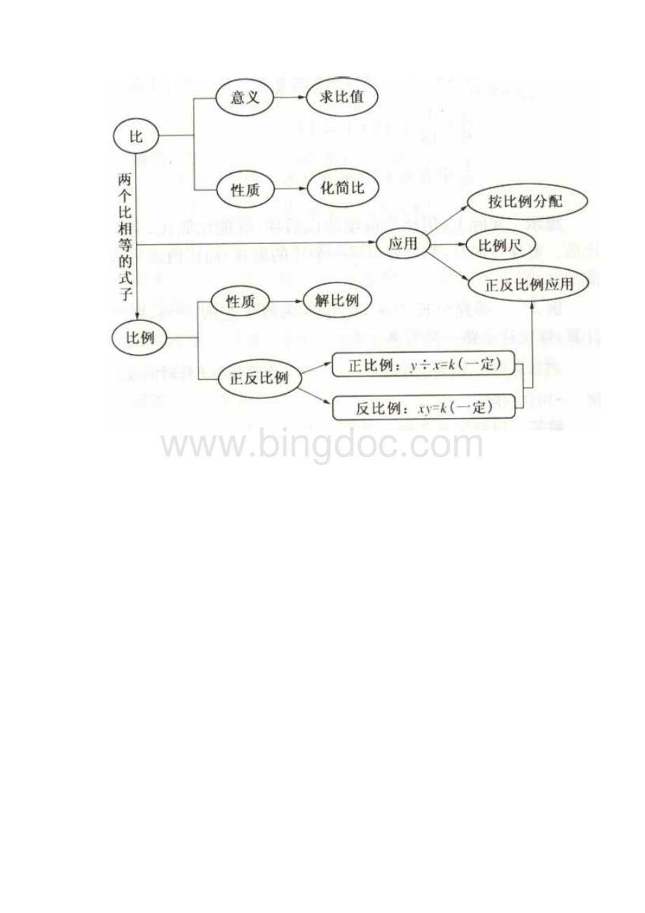 小学数学知识网络图完整版.docx_第2页
