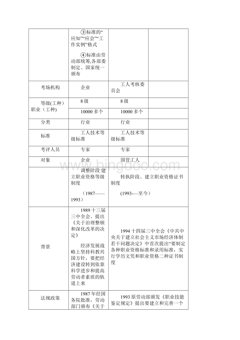 福建省职业技能鉴定考评人员培训.docx_第2页