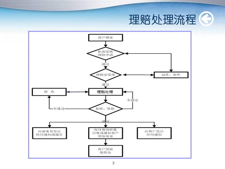 保险公司柜面理赔业务119页.pptx_第3页