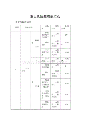 重大危险源清单汇总.docx